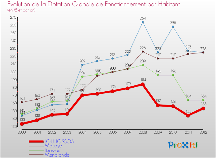 Evolution et montant de la dotation globale de fonctionnement par Habitant pour LOUHOSSOA et les communes proches Comparaison des dotations globales de fonctionnement par habitant pour LOUHOSSOA et les communes voisines