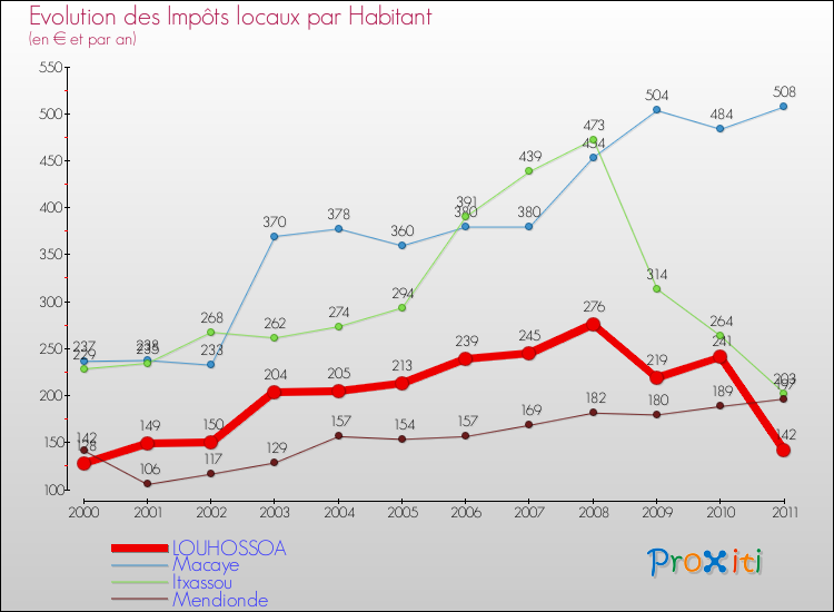 Evolution et montant des impôts locaux par Habitant pour LOUHOSSOA et les communes proches Comparaison des impôts locaux par habitant pour LOUHOSSOA et les communes voisines