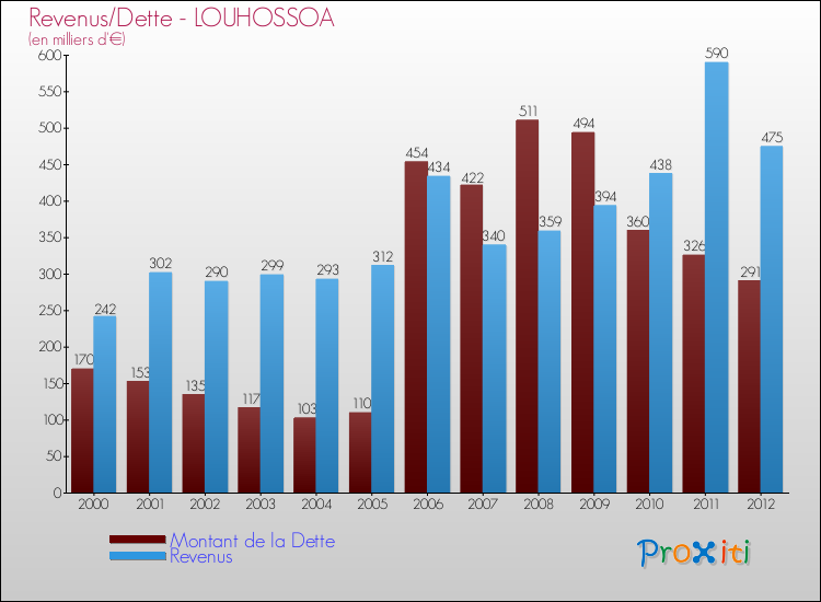 Evolution comparée de la dette et des revenus pour la commune de LOUHOSSOA de 2000 à 2012 Comparaison de la dette et des revenus pour LOUHOSSOA de 2000 à 2012