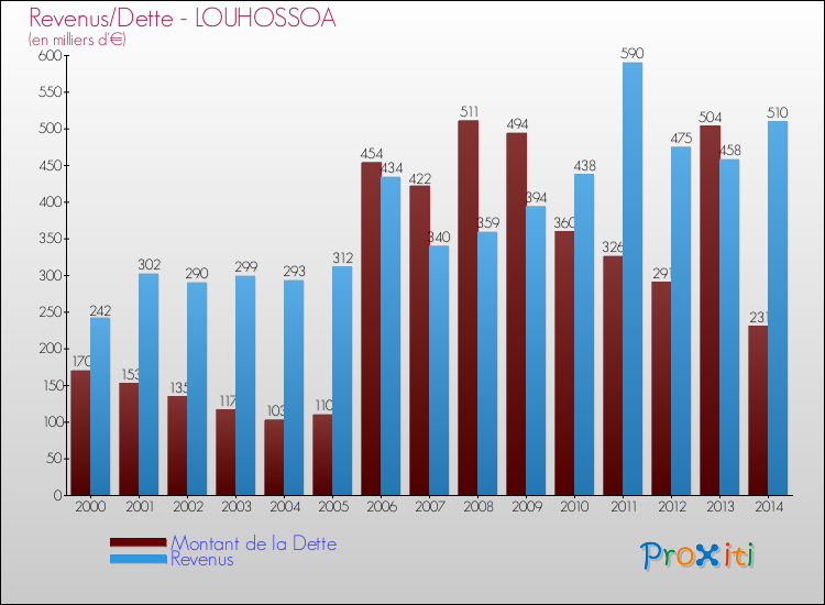 Evolution comparée de la dette et des revenus pour la commune de LOUHOSSOA de 2000 à 2014 Comparaison de la dette et des revenus pour LOUHOSSOA de 2000 à 2014