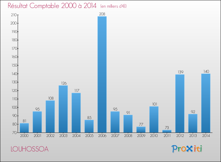 Evolution du résultat comptable pour la commune de LOUHOSSOA de 2000 à 2014 Evolution du résultat comptable pour LOUHOSSOA de 2000 à 2014