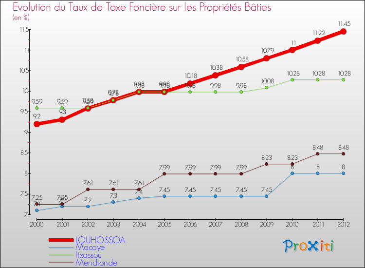 Evolution du taux de la taxe foncière sur le bati pour LOUHOSSOA et les communes proches de 2000 à 2012 Comparaison des taux de taxe foncière sur le bati pour LOUHOSSOA et les communes voisines de 2000 à 2012