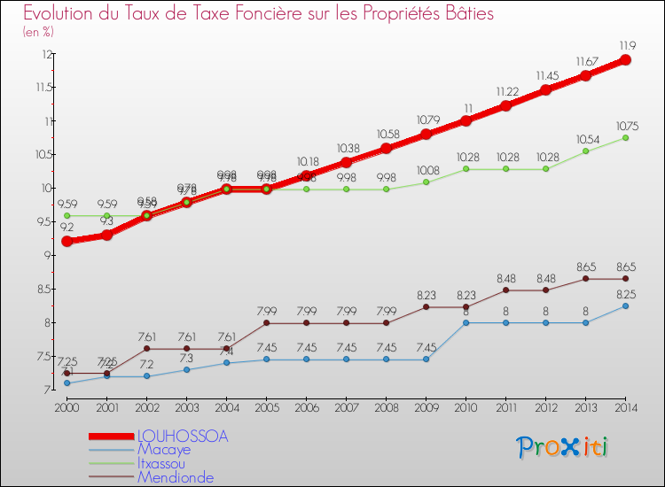 Evolution du taux de la taxe foncière sur le bati pour LOUHOSSOA et les communes proches de 2000 à 2014 Comparaison des taux de taxe foncière sur le bati pour LOUHOSSOA et les communes voisines de 2000 à 2014