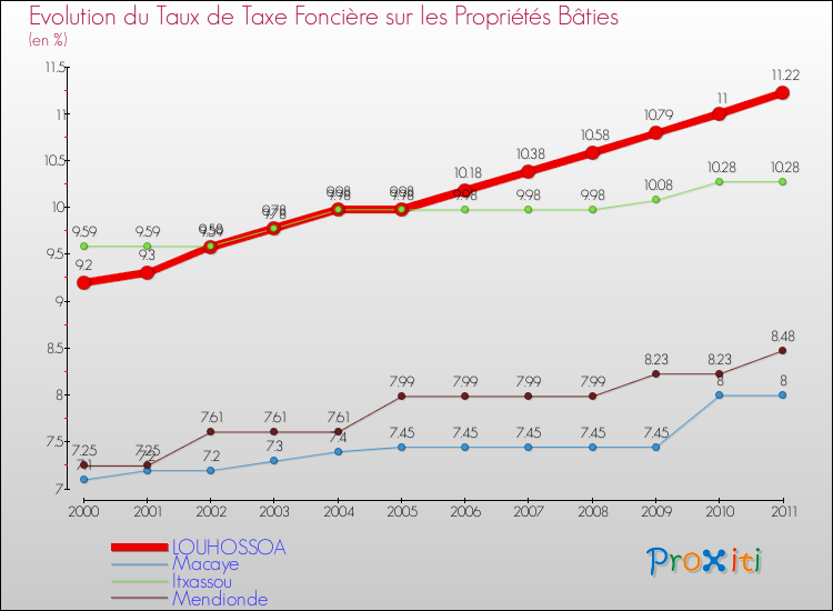Evolution du taux de la taxe foncière sur le bati pour LOUHOSSOA et les communes proches Comparaison des taux de taxe foncière sur le bati pour LOUHOSSOA et les communes voisines