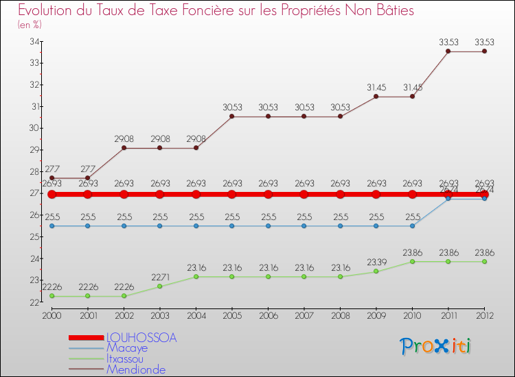 Evolution du taux de la taxe foncière sur les immeubles et terrains non batis pour LOUHOSSOA et les communes proches de 2000 à 2012 Comparaison des taux de la taxe foncière sur les immeubles et terrains non batis pour LOUHOSSOA et les communes voisines de 2000 à 2012