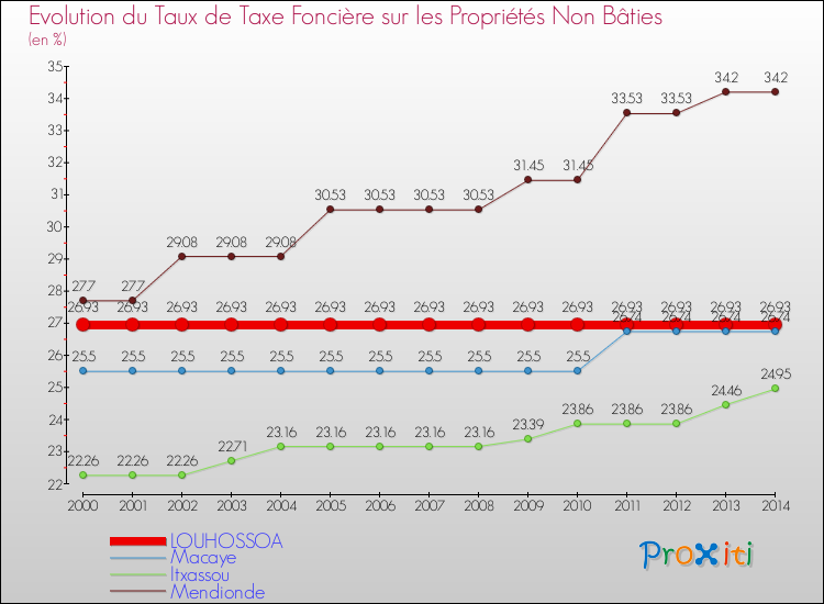 Evolution du taux de la taxe foncière sur les immeubles et terrains non batis pour LOUHOSSOA et les communes proches de 2000 à 2014 Comparaison des taux de la taxe foncière sur les immeubles et terrains non batis pour LOUHOSSOA et les communes voisines de 2000 à 2014
