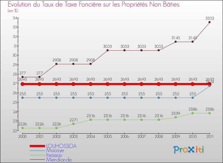 Evolution du taux de la taxe foncière sur les immeubles et terrains non batis pour LOUHOSSOA et les communes proches Comparaison des taux de la taxe foncière sur les immeubles et terrains non batis pour LOUHOSSOA et les communes voisines