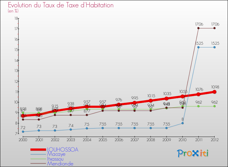 Evolution du taux de la taxe d'habitation pour LOUHOSSOA et les communes proches Comparaison des taux de la taxe d'habitation pour LOUHOSSOA et les communes voisines
