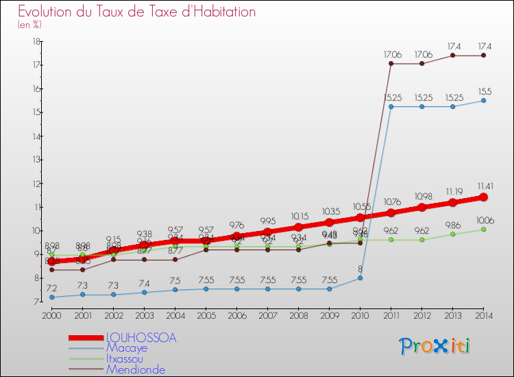 Evolution du taux de la taxe d'habitation pour LOUHOSSOA et les communes proches de 2000 à 2014 Comparaison des taux de la taxe d'habitation pour LOUHOSSOA et les communes voisines de 2000 à 2014