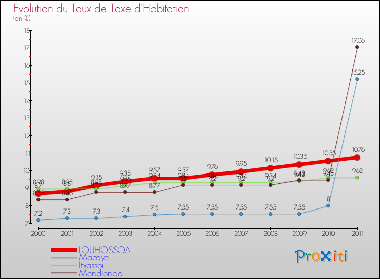 Evolution du taux de la taxe d'habitation pour LOUHOSSOA et les communes proches Comparaison des taux de la taxe d'habitation pour LOUHOSSOA et les communes voisines