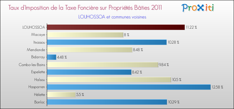Taux d'imposition de la taxe foncière sur le bati 2011 pour LOUHOSSOA et les communes proches Comparaison des taux d'imposition de la taxe foncière sur le bati 2011 pour LOUHOSSOA et les communes voisines