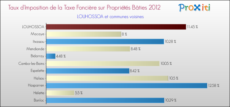 Taux d'imposition de la taxe foncière sur le bati 2012 pour LOUHOSSOA et les communes proches Comparaison des taux d'imposition de la taxe foncière sur le bati 2012 pour LOUHOSSOA et les communes voisines