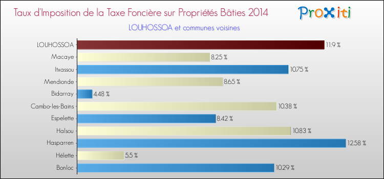 Taux d'imposition de la taxe foncière sur le bati 2014 pour LOUHOSSOA et les communes proches Comparaison des taux d'imposition de la taxe foncière sur le bati 2014 pour LOUHOSSOA et les communes voisines