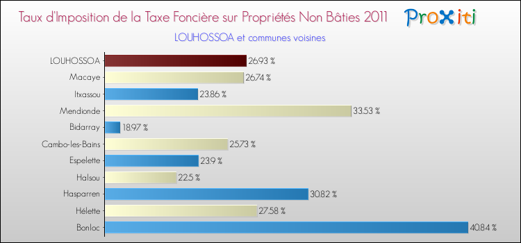 Taux d'imposition de la taxe foncière sur les immeubles et terrains non batis 2011 pour LOUHOSSOA et les communes proches Comparaison des taux d'imposition de la taxe foncière sur les immeubles et terrains non batis 2011 pour LOUHOSSOA et les communes voisines