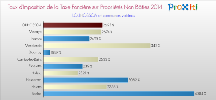 Taux d'imposition de la taxe foncière sur les immeubles et terrains non batis 2014 pour LOUHOSSOA et les communes proches Comparaison des taux d'imposition de la taxe foncière sur les immeubles et terrains non batis 2014 pour LOUHOSSOA et les communes voisines