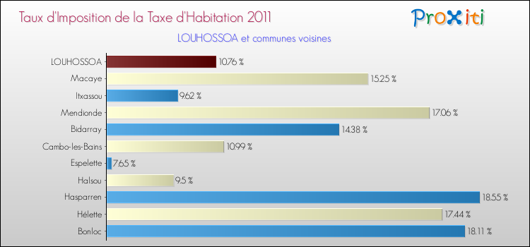 Taux d'imposition de la taxe d'habitation 2011 pour LOUHOSSOA et les communes proches Comparaison des taux d'imposition de la taxe d'habitation 2011 pour LOUHOSSOA et les communes voisines