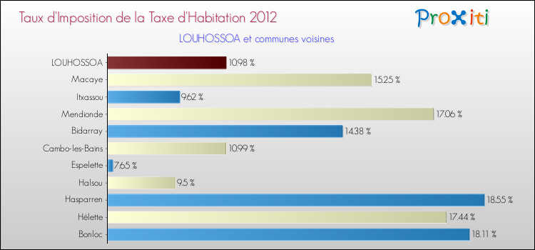 Taux d'imposition de la taxe d'habitation 2012 pour LOUHOSSOA et les communes proches Comparaison des taux d'imposition de la taxe d'habitation 2012 pour LOUHOSSOA et les communes voisines