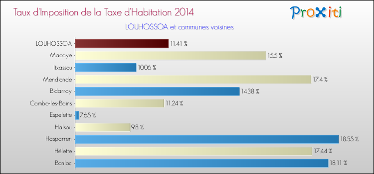 Taux d'imposition de la taxe d'habitation 2014 pour LOUHOSSOA et les communes proches Comparaison des taux d'imposition de la taxe d'habitation 2014 pour LOUHOSSOA et les communes voisines