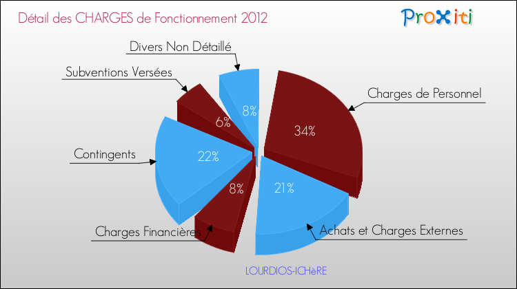 Décomposition des Charges de Fonctionnement 2012 de la commune de LOURDIOS-ICHèRE Charges de Fonctionnement 2012 pour la commune de LOURDIOS-ICHèRE