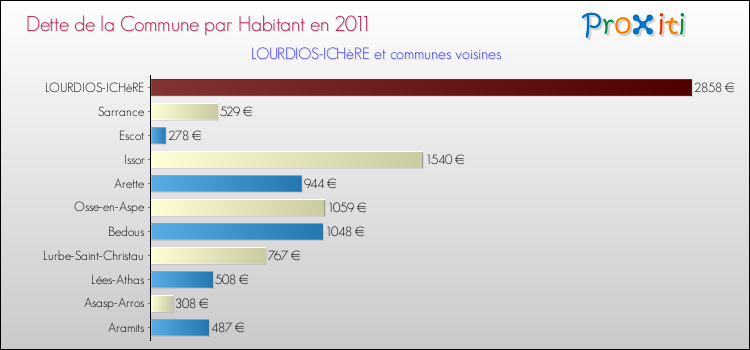 Dette par habitant de la commune en 2011 pour LOURDIOS-ICHèRE et les communes proches Comparaison de la dette par habitant de la commune en 2011 pour LOURDIOS-ICHèRE et les communes voisines