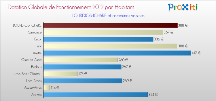 Montant des dotations globales de fonctionnement DGF par Habitant pour LOURDIOS-ICHèRE et les communes proches Comparaison des des dotations globales de fonctionnement DGF par habitant pour LOURDIOS-ICHèRE et les communes voisines
