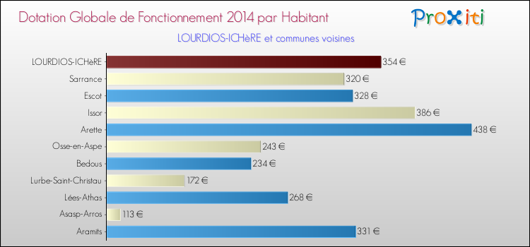 Montant des dotations globales de fonctionnement DGF par Habitant pour LOURDIOS-ICHèRE et les communes proches en 2014. Comparaison des des dotations globales de fonctionnement DGF par habitant pour LOURDIOS-ICHèRE et les communes voisines en 2014.