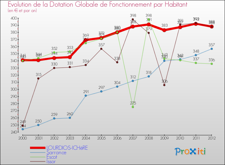 Evolution et montant de la dotation globale de fonctionnement par Habitant pour LOURDIOS-ICHèRE et les communes proches Comparaison des dotations globales de fonctionnement par habitant pour LOURDIOS-ICHèRE et les communes voisines
