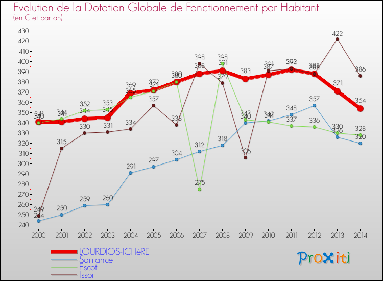 Evolution et montant de la dotation globale de fonctionnement par Habitant pour LOURDIOS-ICHèRE et les communes proches de 2000 à 2014. Comparaison des dotations globales de fonctionnement par habitant pour LOURDIOS-ICHèRE et les communes voisines de 2000 à 2014.