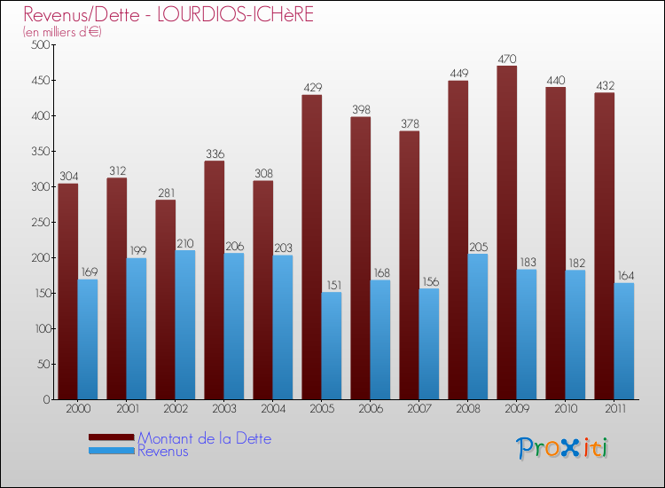 Evolution comparée de la dette et des revenus pour la commune de LOURDIOS-ICHèRE de 2000 à 2011 Comparaison de la dette et des revenus pour LOURDIOS-ICHèRE de 2000 à 2011
