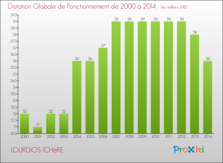 Evolution du montant de la Dotation Globale de Fonctionnement pour la commune de LOURDIOS-ICHèRE de 2000 à 2014 Evolution du montant de la Dotation Globale de Fonctionnement pour LOURDIOS-ICHèRE de 2000 à 2014