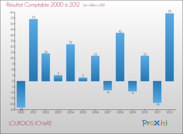 Evolution du résultat comptable pour la commune de LOURDIOS-ICHèRE de 2000 à 2012 Evolution du résultat comptable pour LOURDIOS-ICHèRE de 2000 à 2012