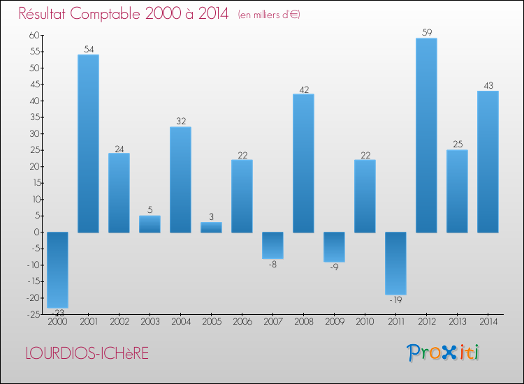 Evolution du résultat comptable pour la commune de LOURDIOS-ICHèRE de 2000 à 2014 Evolution du résultat comptable pour LOURDIOS-ICHèRE de 2000 à 2014