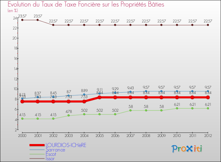 Evolution du taux de la taxe foncière sur le bati pour LOURDIOS-ICHèRE et les communes proches de 2000 à 2012 Comparaison des taux de taxe foncière sur le bati pour LOURDIOS-ICHèRE et les communes voisines de 2000 à 2012