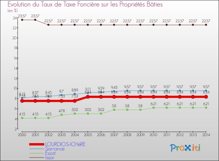 Evolution du taux de la taxe foncière sur le bati pour LOURDIOS-ICHèRE et les communes proches de 2000 à 2014 Comparaison des taux de taxe foncière sur le bati pour LOURDIOS-ICHèRE et les communes voisines de 2000 à 2014