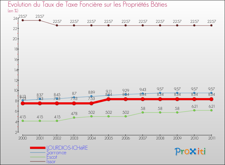 Evolution du taux de la taxe foncière sur le bati pour LOURDIOS-ICHèRE et les communes proches Comparaison des taux de taxe foncière sur le bati pour LOURDIOS-ICHèRE et les communes voisines