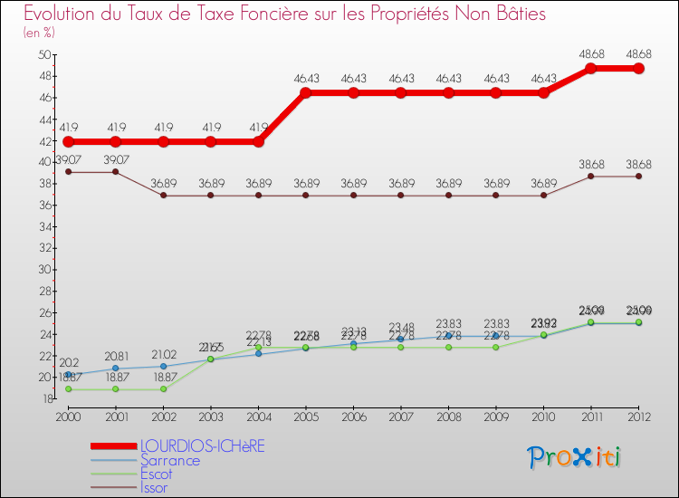 Evolution du taux de la taxe foncière sur les immeubles et terrains non batis pour LOURDIOS-ICHèRE et les communes proches de 2000 à 2012 Comparaison des taux de la taxe foncière sur les immeubles et terrains non batis pour LOURDIOS-ICHèRE et les communes voisines de 2000 à 2012