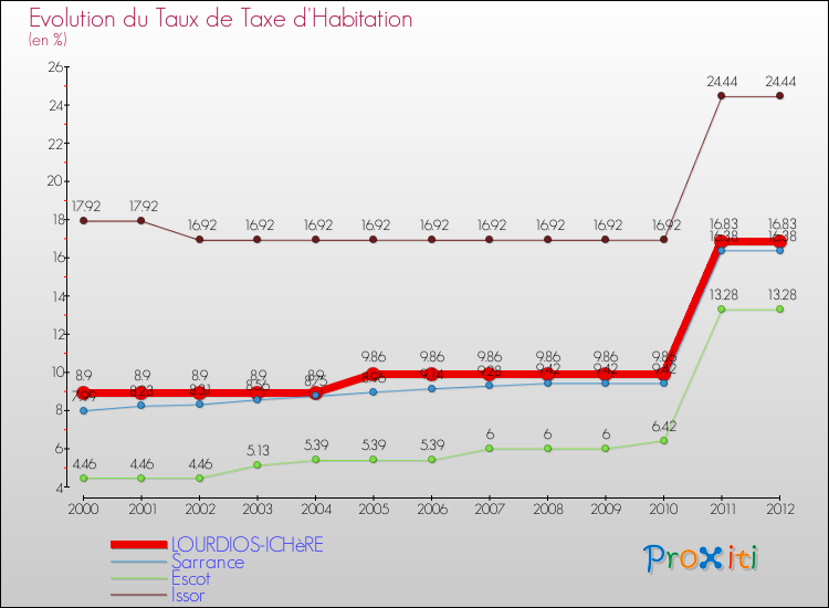 Evolution du taux de la taxe d'habitation pour LOURDIOS-ICHèRE et les communes proches Comparaison des taux de la taxe d'habitation pour LOURDIOS-ICHèRE et les communes voisines