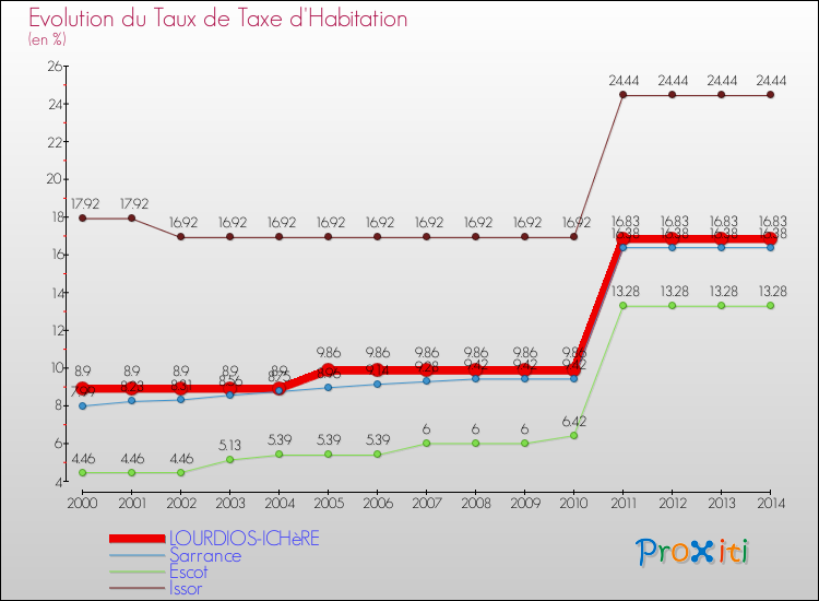 Evolution du taux de la taxe d'habitation pour LOURDIOS-ICHèRE et les communes proches de 2000 à 2014 Comparaison des taux de la taxe d'habitation pour LOURDIOS-ICHèRE et les communes voisines de 2000 à 2014