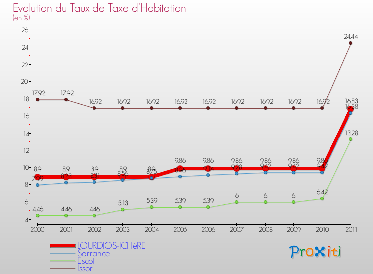 Evolution du taux de la taxe d'habitation pour LOURDIOS-ICHèRE et les communes proches Comparaison des taux de la taxe d'habitation pour LOURDIOS-ICHèRE et les communes voisines