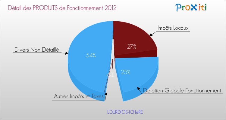 Décomposition du Budget de Fonctionnement 2012 de la commune de LOURDIOS-ICHèRE Budget de Fonctionnement 2012 pour la commune de LOURDIOS-ICHèRE