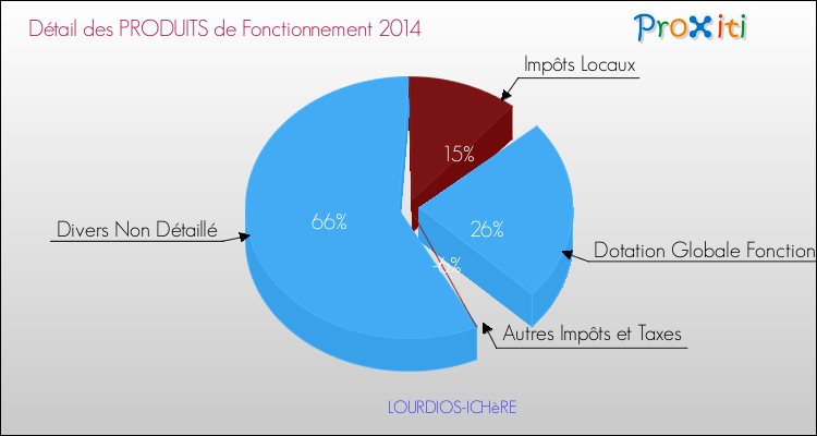Décomposition du Budget de Fonctionnement 2014 de la commune de LOURDIOS-ICHèRE Budget de Fonctionnement 2014 pour la commune de LOURDIOS-ICHèRE