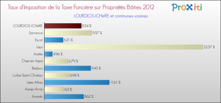Taux d'imposition de la taxe foncière sur le bati 2012 pour LOURDIOS-ICHèRE et les communes proches Comparaison des taux d'imposition de la taxe foncière sur le bati 2012 pour LOURDIOS-ICHèRE et les communes voisines