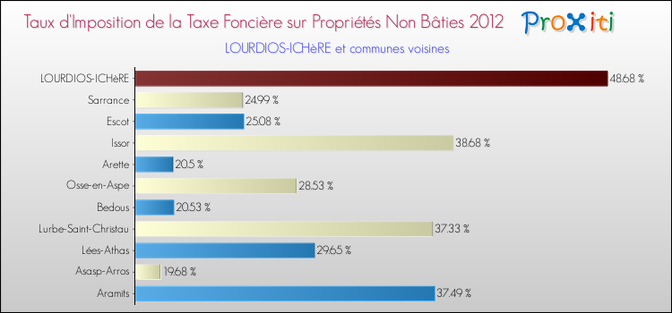 Taux d'imposition de la taxe foncière sur les immeubles et terrains non batis 2012 pour LOURDIOS-ICHèRE et les communes proches Comparaison des taux d'imposition de la taxe foncière sur les immeubles et terrains non batis 2012 pour LOURDIOS-ICHèRE et les communes voisines