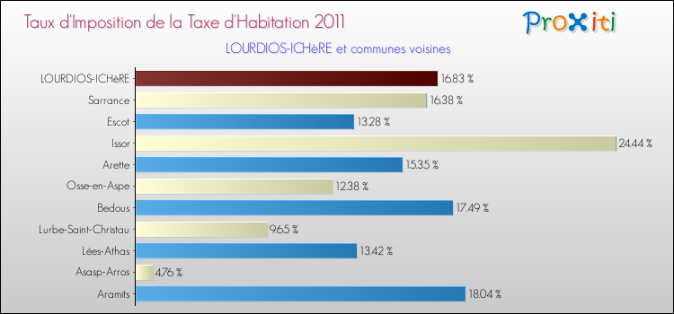 Taux d'imposition de la taxe d'habitation 2011 pour LOURDIOS-ICHèRE et les communes proches Comparaison des taux d'imposition de la taxe d'habitation 2011 pour LOURDIOS-ICHèRE et les communes voisines
