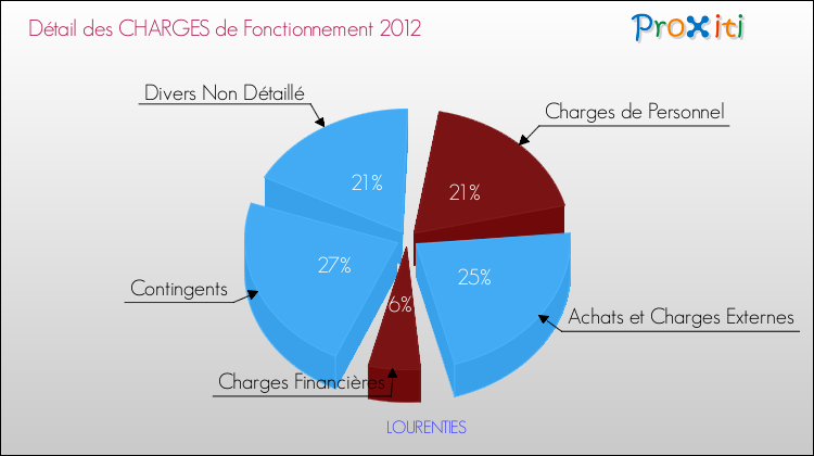 Décomposition des Charges de Fonctionnement 2012 de la commune de LOURENTIES Charges de Fonctionnement 2012 pour la commune de LOURENTIES
