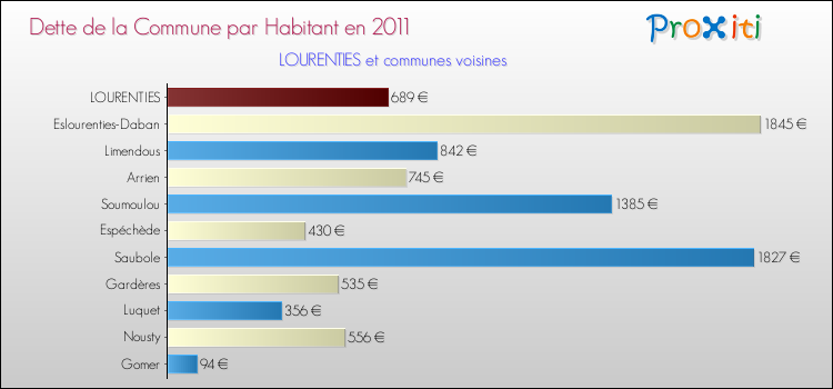 Dette par habitant de la commune en 2011 pour LOURENTIES et les communes proches Comparaison de la dette par habitant de la commune en 2011 pour LOURENTIES et les communes voisines