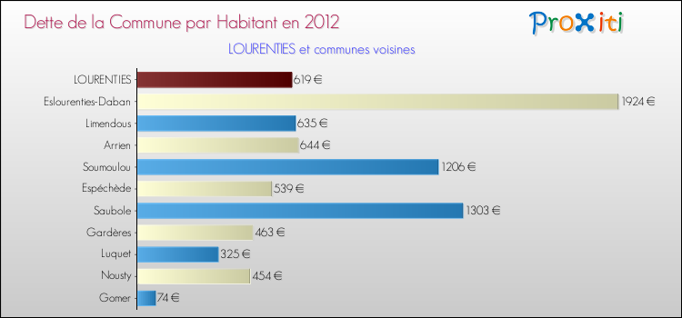 Dette par habitant de la commune en 2012 pour LOURENTIES et les communes proches Comparaison de la dette par habitant de la commune en 2012 pour LOURENTIES et les communes voisines