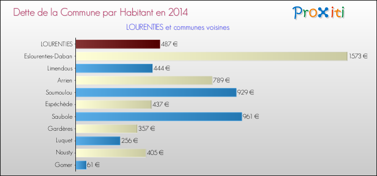 Dette par habitant de la commune en 2014 pour LOURENTIES et les communes proches Comparaison de la dette par habitant de la commune en 2014 pour LOURENTIES et les communes voisines