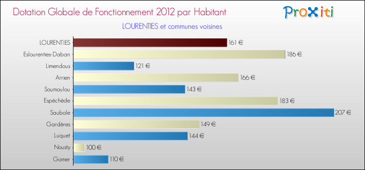 Montant des dotations globales de fonctionnement DGF par Habitant pour LOURENTIES et les communes proches Comparaison des des dotations globales de fonctionnement DGF par habitant pour LOURENTIES et les communes voisines