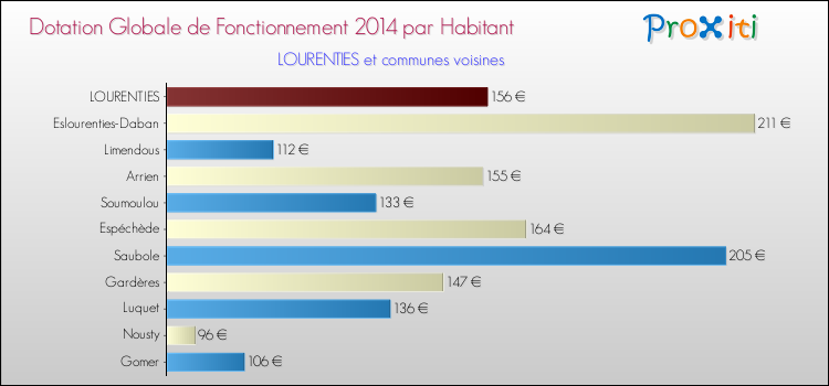 Montant des dotations globales de fonctionnement DGF par Habitant pour LOURENTIES et les communes proches en 2014. Comparaison des des dotations globales de fonctionnement DGF par habitant pour LOURENTIES et les communes voisines en 2014.